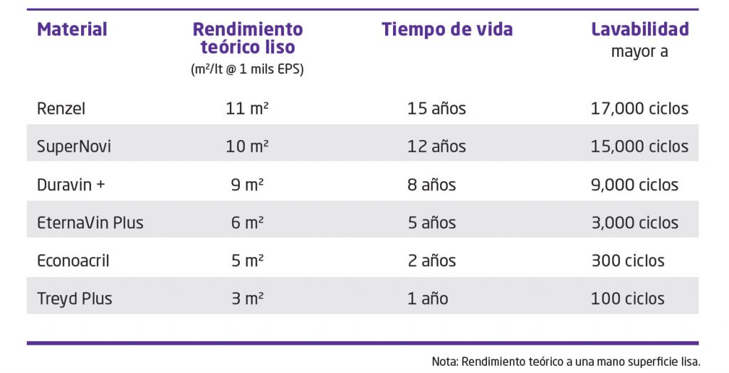 tabla pinturas vinilicas